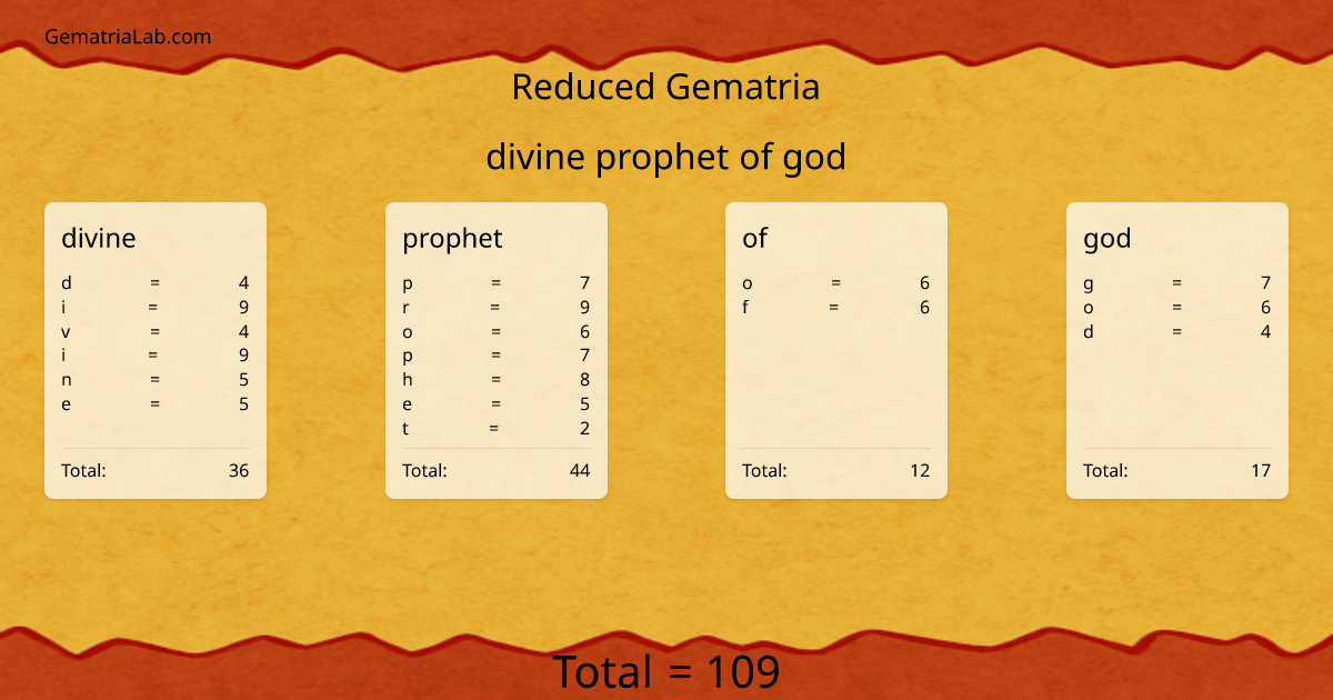 divine prophet of god in reduced Gematria